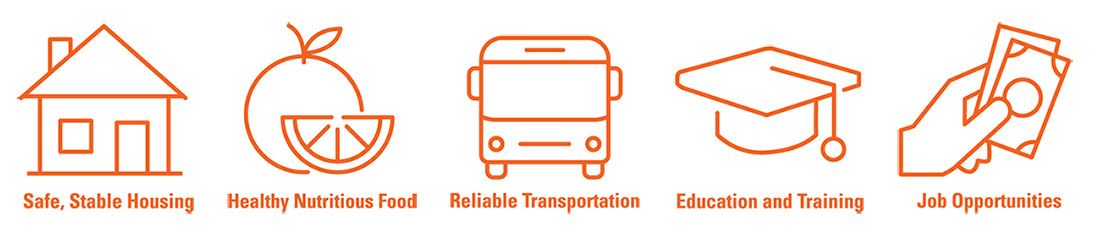 Icons with the following text: Safe, Stable Housing, Healthy Nutritious Food, Reliable Transportation, Education and Training, Job Opportunities
