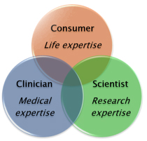 Consumer Life expertise, Clinician Medical expertise, Scientist Research expertise